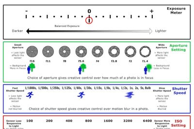 Understand ISO, aperture & shutter speed and take full control of your camera settings.