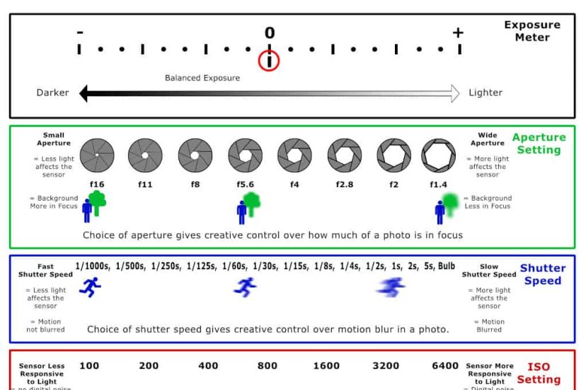 Understand ISO, aperture & shutter speed and take full control of your camera settings.